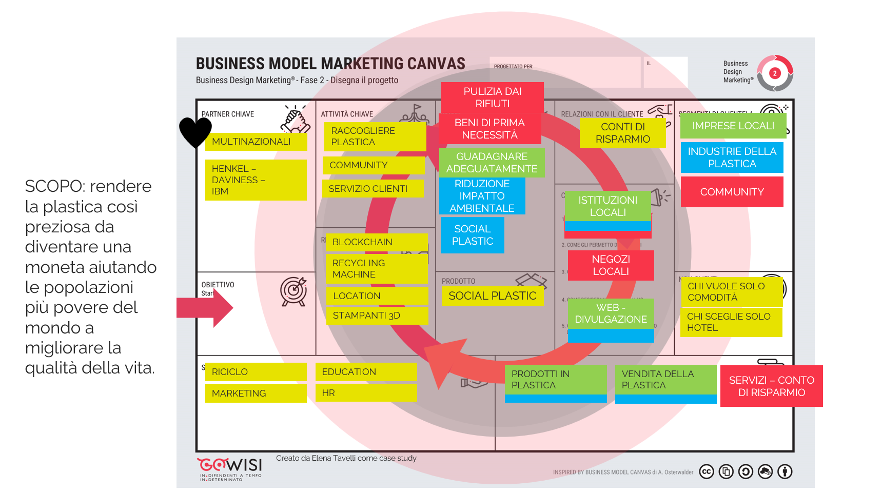 Modello di Business Plastic Bank Elena Tavelli