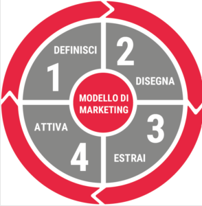 Business Design Marketing